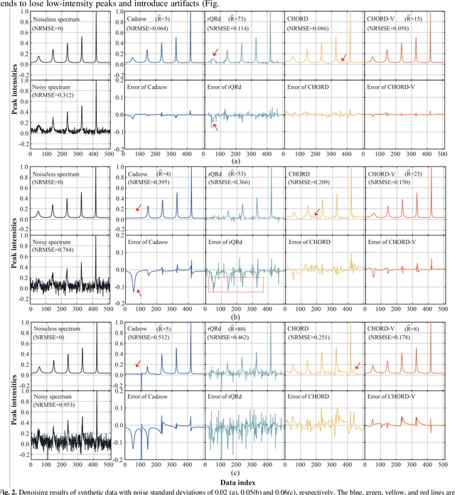 Figure 2 for NMR Spectra Denoising with Vandermonde Constraints