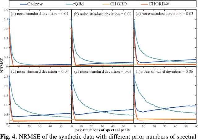 Figure 4 for NMR Spectra Denoising with Vandermonde Constraints