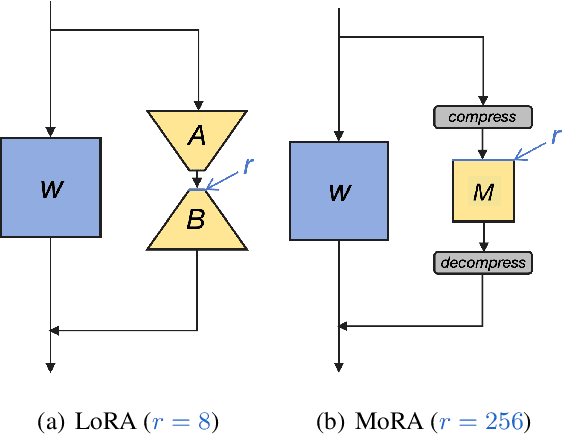 Figure 1 for MoRA: High-Rank Updating for Parameter-Efficient Fine-Tuning