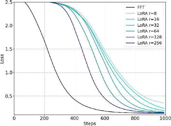 Figure 3 for MoRA: High-Rank Updating for Parameter-Efficient Fine-Tuning