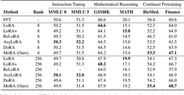 Figure 2 for MoRA: High-Rank Updating for Parameter-Efficient Fine-Tuning