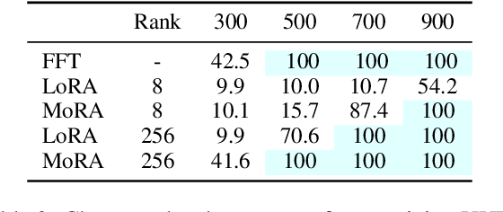 Figure 4 for MoRA: High-Rank Updating for Parameter-Efficient Fine-Tuning