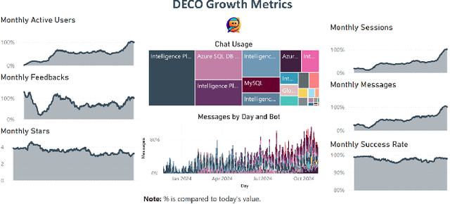 Figure 1 for DECO: Life-Cycle Management of Enterprise-Grade Chatbots