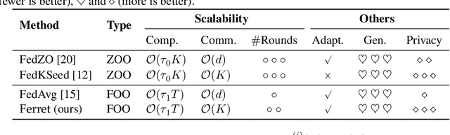 Figure 1 for Ferret: Federated Full-Parameter Tuning at Scale for Large Language Models