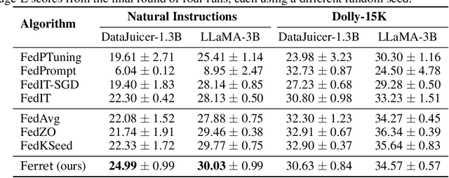 Figure 2 for Ferret: Federated Full-Parameter Tuning at Scale for Large Language Models