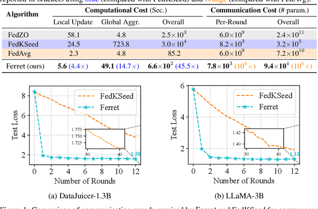 Figure 4 for Ferret: Federated Full-Parameter Tuning at Scale for Large Language Models