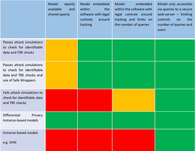 Figure 2 for GRAIMATTER Green Paper: Recommendations for disclosure control of trained Machine Learning (ML) models from Trusted Research Environments (TREs)