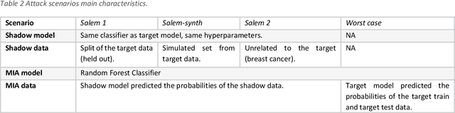 Figure 4 for GRAIMATTER Green Paper: Recommendations for disclosure control of trained Machine Learning (ML) models from Trusted Research Environments (TREs)