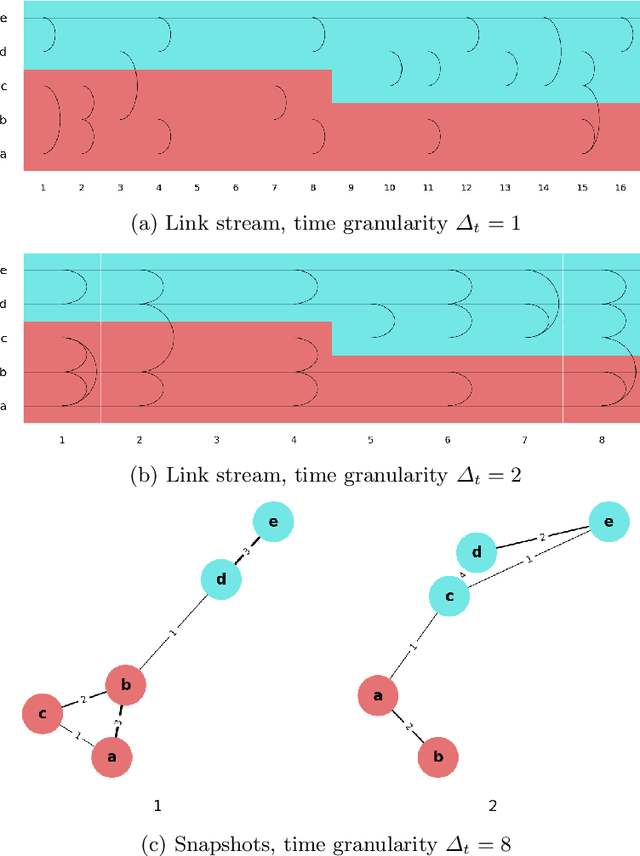 Figure 4 for Longitudinal Modularity, a Modularity for Link Streams