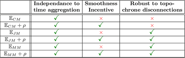 Figure 2 for Longitudinal Modularity, a Modularity for Link Streams