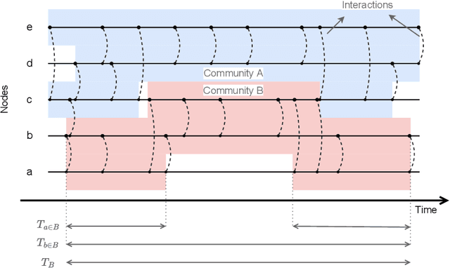 Figure 1 for Longitudinal Modularity, a Modularity for Link Streams