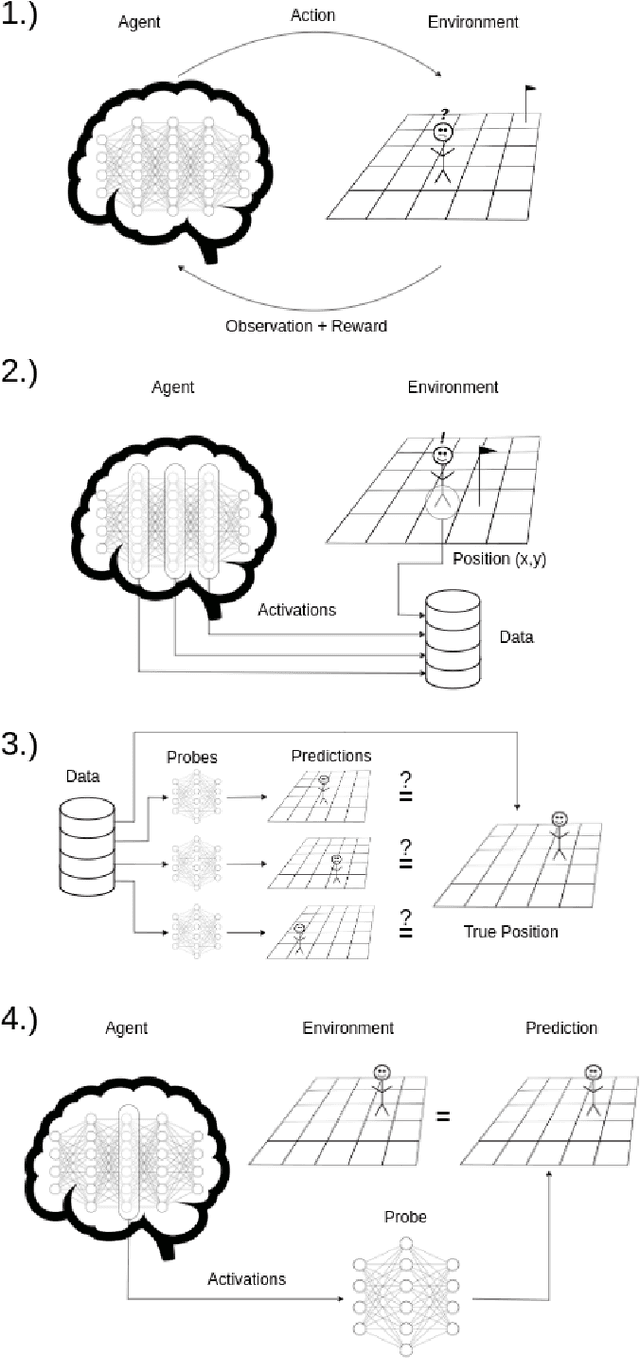 Figure 2 for Probing for Consciousness in Machines