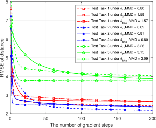 Figure 2 for MetaLoc: Learning to Learn Wireless Localization