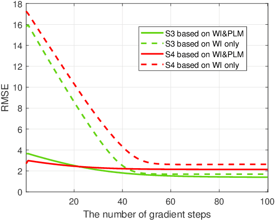 Figure 3 for MetaLoc: Learning to Learn Wireless Localization