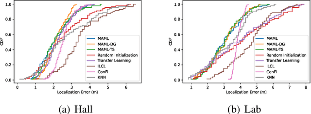 Figure 4 for MetaLoc: Learning to Learn Wireless Localization