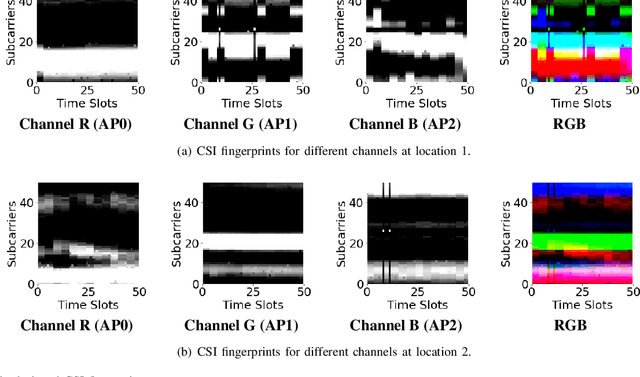 Figure 1 for MetaLoc: Learning to Learn Wireless Localization