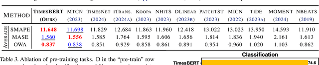 Figure 4 for TimesBERT: A BERT-Style Foundation Model for Time Series Understanding