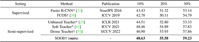 Figure 2 for SOOD: Towards Semi-Supervised Oriented Object Detection