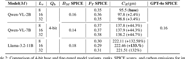 Figure 3 for CEGI: Measuring the trade-off between efficiency and carbon emissions for SLMs and VLMs