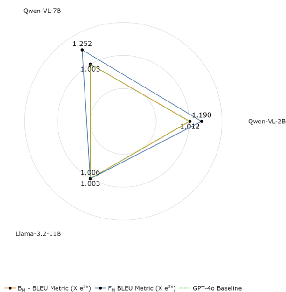 Figure 4 for CEGI: Measuring the trade-off between efficiency and carbon emissions for SLMs and VLMs