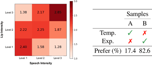 Figure 1 for Perceptually Accurate 3D Talking Head Generation: New Definitions, Speech-Mesh Representation, and Evaluation Metrics