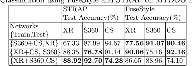 Figure 2 for Histopathological Image Analysis with Style-Augmented Feature Domain Mixing for Improved Generalization