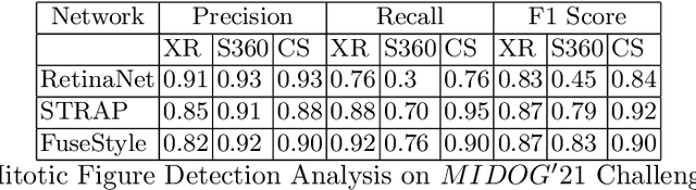 Figure 4 for Histopathological Image Analysis with Style-Augmented Feature Domain Mixing for Improved Generalization