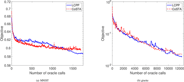 Figure 2 for Constrained Stochastic Recursive Momentum Successive Convex Approximation