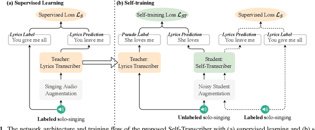 Figure 1 for Self-Transriber: Few-shot Lyrics Transcription with Self-training