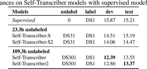 Figure 4 for Self-Transriber: Few-shot Lyrics Transcription with Self-training