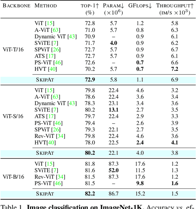 Figure 1 for Skip-Attention: Improving Vision Transformers by Paying Less Attention