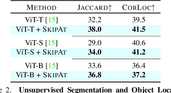 Figure 3 for Skip-Attention: Improving Vision Transformers by Paying Less Attention