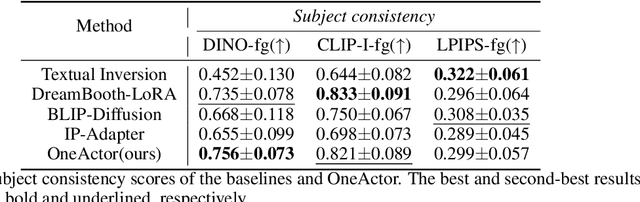 Figure 2 for OneActor: Consistent Character Generation via Cluster-Conditioned Guidance