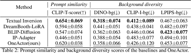 Figure 4 for OneActor: Consistent Character Generation via Cluster-Conditioned Guidance