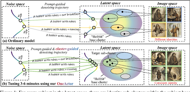 Figure 1 for OneActor: Consistent Character Generation via Cluster-Conditioned Guidance