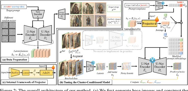 Figure 3 for OneActor: Consistent Character Generation via Cluster-Conditioned Guidance