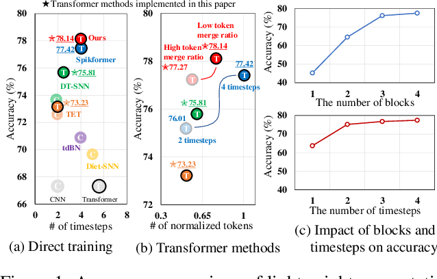 Figure 1 for AT-SNN: Adaptive Tokens for Vision Transformer on Spiking Neural Network