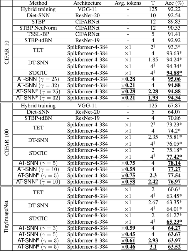 Figure 2 for AT-SNN: Adaptive Tokens for Vision Transformer on Spiking Neural Network