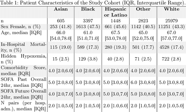 Figure 2 for Evaluating the Impact of Pulse Oximetry Bias in Machine Learning under Counterfactual Thinking