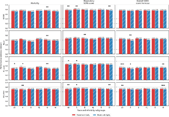 Figure 3 for Evaluating the Impact of Pulse Oximetry Bias in Machine Learning under Counterfactual Thinking