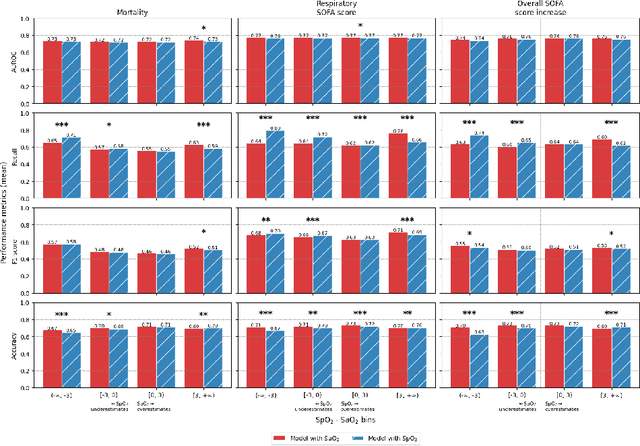 Figure 4 for Evaluating the Impact of Pulse Oximetry Bias in Machine Learning under Counterfactual Thinking