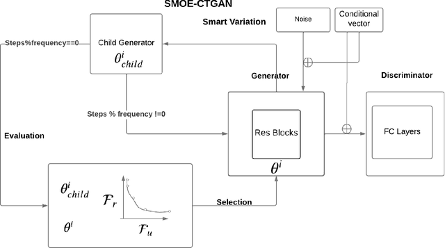 Figure 1 for Multi-objective evolutionary GAN for tabular data synthesis