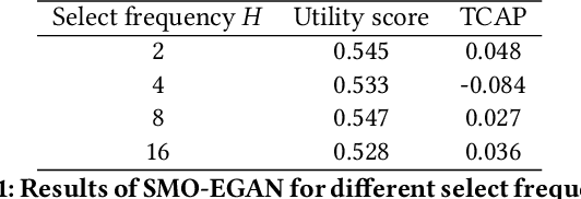 Figure 2 for Multi-objective evolutionary GAN for tabular data synthesis