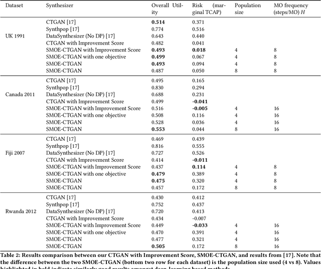 Figure 4 for Multi-objective evolutionary GAN for tabular data synthesis