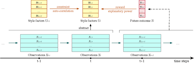 Figure 3 for Style Miner: Find Significant and Stable Explanatory Factors in Time Series with Constrained Reinforcement Learning