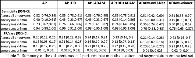 Figure 3 for Multi-centric AI Model for Unruptured Intracranial Aneurysm Detection and Volumetric Segmentation in 3D TOF-MRI