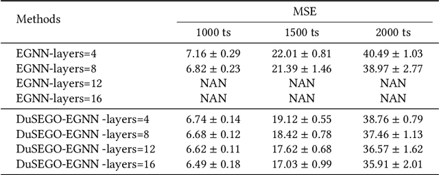 Figure 4 for DuSEGO: Dual Second-order Equivariant Graph Ordinary Differential Equation