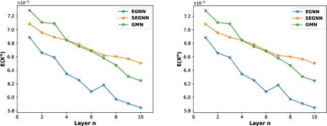 Figure 1 for DuSEGO: Dual Second-order Equivariant Graph Ordinary Differential Equation