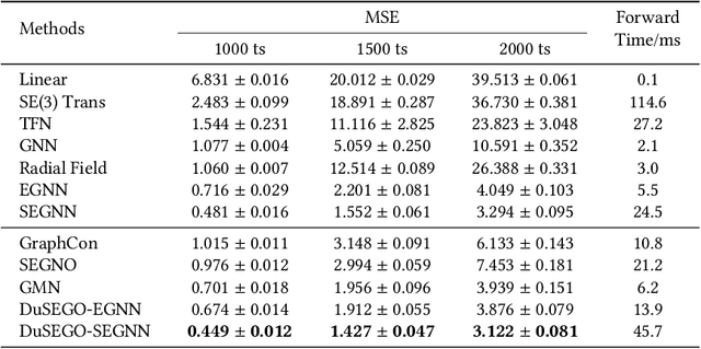 Figure 2 for DuSEGO: Dual Second-order Equivariant Graph Ordinary Differential Equation