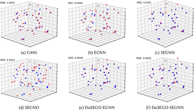 Figure 3 for DuSEGO: Dual Second-order Equivariant Graph Ordinary Differential Equation